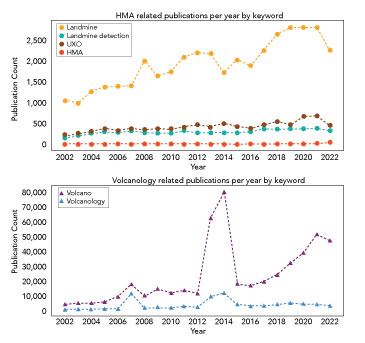 Figure 2. The top panel shows the number of publications that mention the defined keywords related to HMA from 2002 to 2022. The bottom panel shows publication count mentions of volcanology keywords, but the y-axis is much greater than the top panel. Data compiled using https://bit.ly/3BEW4O1. 