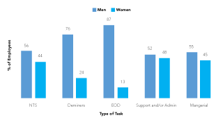 Figure 1. Global representation of women in the civil humanitarian demining sector per type of task.