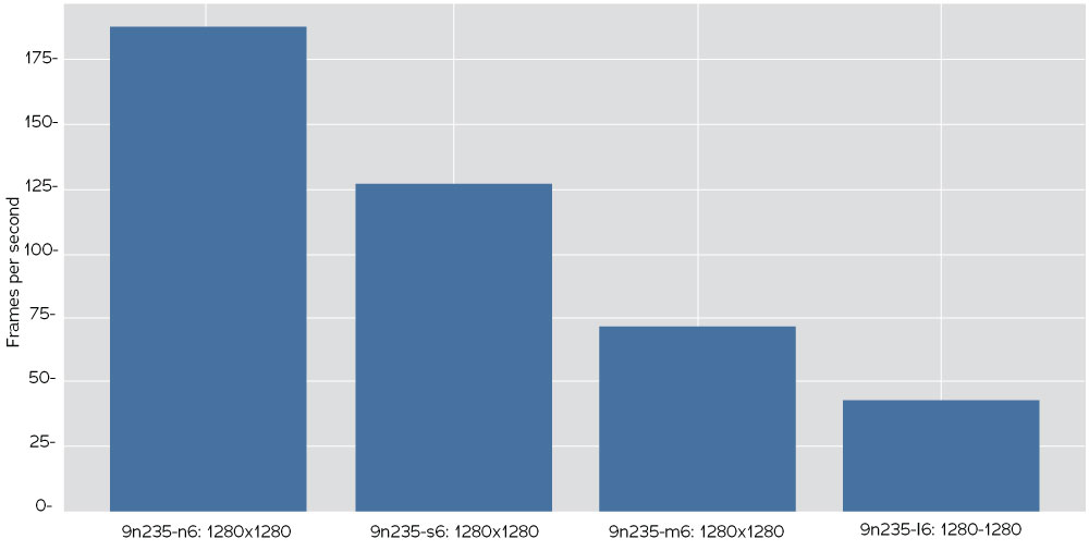 Frames per second on NVIDIA 3090 at 1280 pixels inference size averaged over one hundred iterations for nano, small, medium, and large YOLOV5 architectures at batch size eight using .pt model format.