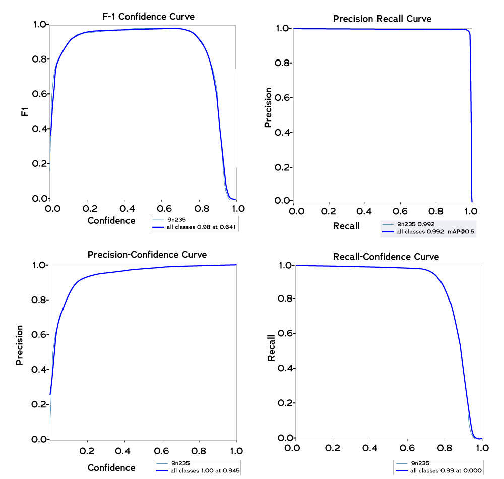 Figure 13. Model metrics for the 9N235/210 detector trained with the YOLOV5 framework.