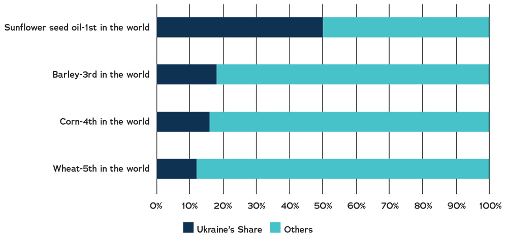 Graph depicting Ukraines global exports and world ranking before the Russian invasion.