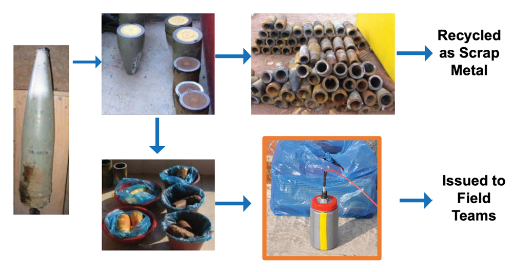 A flowchart depicting the different stages of the explosive harvesting process.