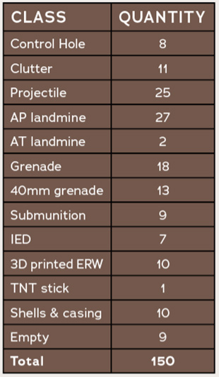 Table depicting class and quantity of buried items.