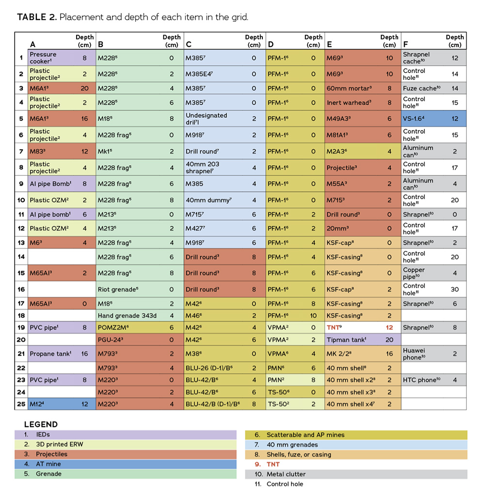 Table depicting placement and depth of each item in the grid.