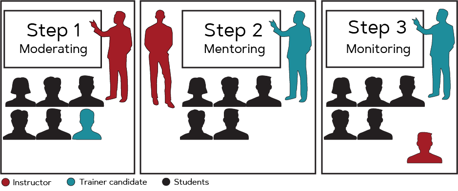 Three box diagram depicting different training principles using simple cartoons presenting to a classroom.