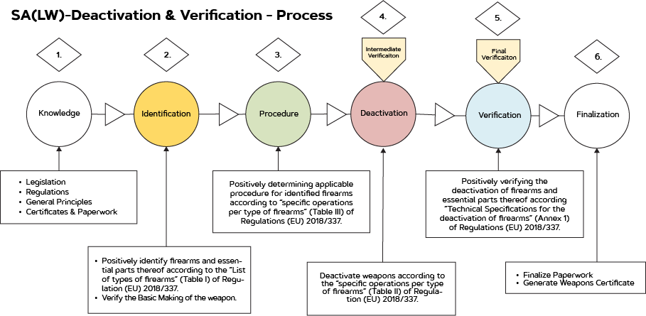 A multicolored chart titled SA(LW)-Deactivation & Verification Process 