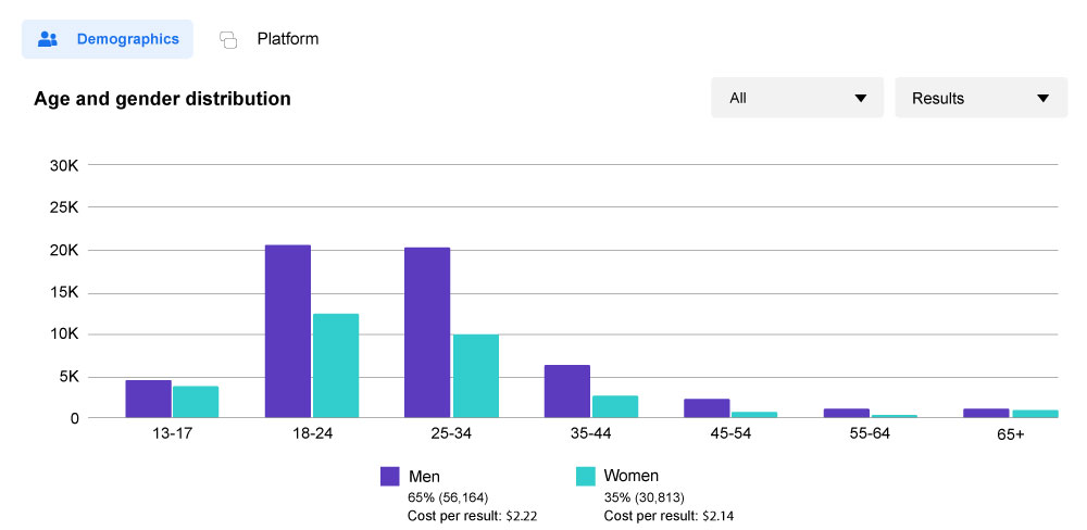 Bar graph depicting age and gender distribution.