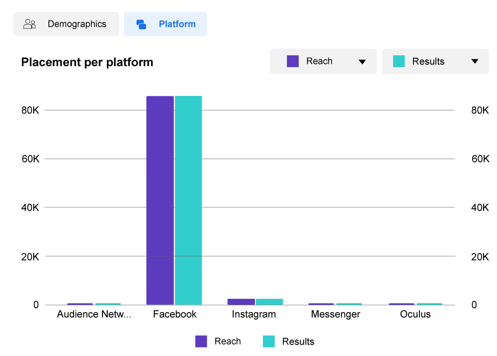 Bar chart depicting placement per platform.