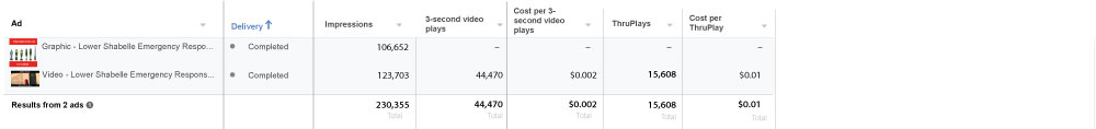 Figure depicting video engagement breakdown.