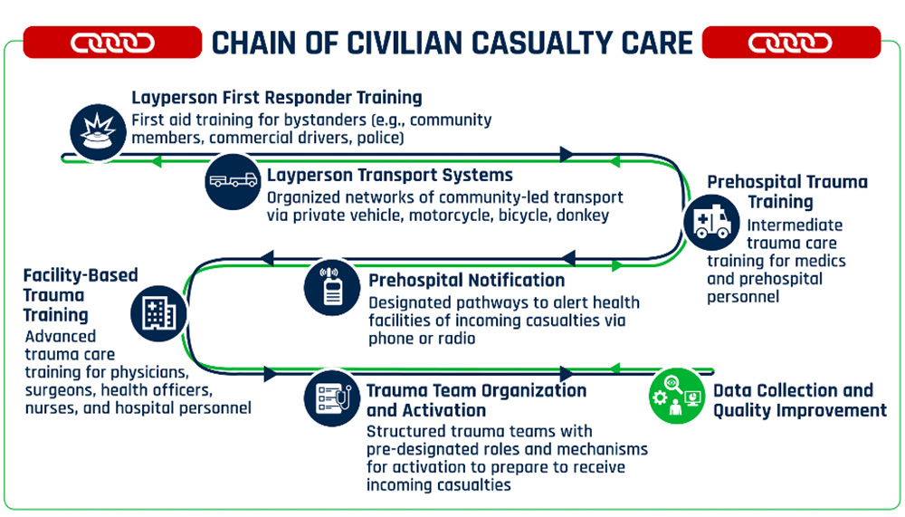 Graph with a lines connecting circles with various icons depicting different stages of casualty care. 