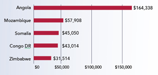 bar chart with numbers