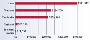 Bar chart showing top five countries funded in East Asia and Pacific. See chart for source.