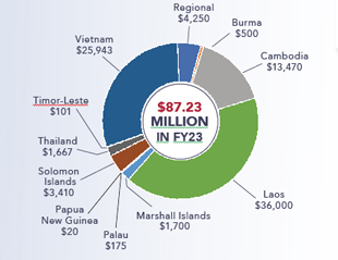 Pie chart indicating funding by country in East Asia and Pacific in FY23. See financial chart for source.