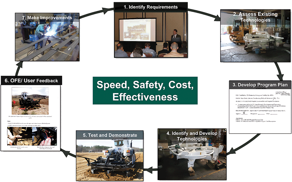 Figure of the HD R&D Program Development Process steps 1 through 7.