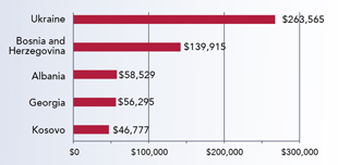 A bar chart of the top five countries funded in Europe. See financial chart for source.