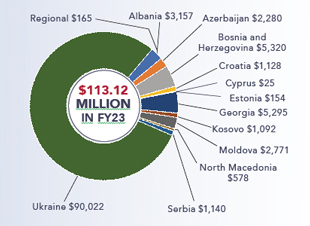 A pie chart of countries funded in Europe in FY23. See funding chart for source.