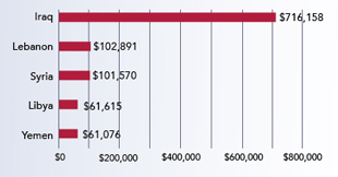 Bar chart showing top five funded countries in Middle East and North Africa. See chart for source