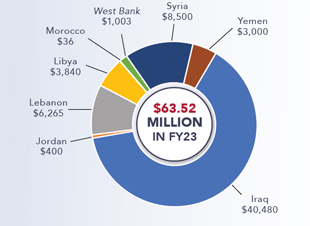 Pie chart showing countries in the Middle East and North Africa receiving funding in FY23. See financial chart for source.