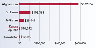 Bar chart showing top five funded countries in the South and Central Asia. See chart for source.