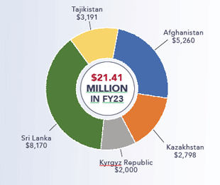 Pie chart indicating funding by country in the South and Central Asia in FY23. See financial chart for source.