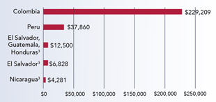 Bar chart showing top five funded countries in the Western Hemisphere. See chart for source.
