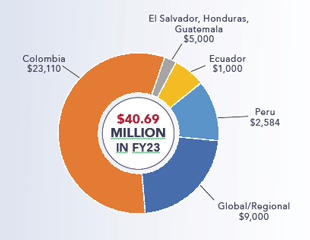 A pie chart of the countries receiving funding in the Western Hemisphere in FY23. See financial chart for source.