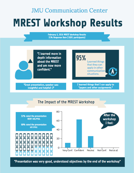 Infographic of MREST workshop survey data