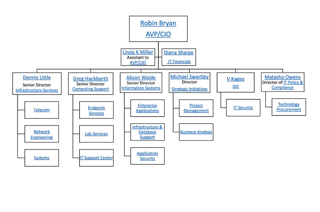James Madison University - Organizational Chart