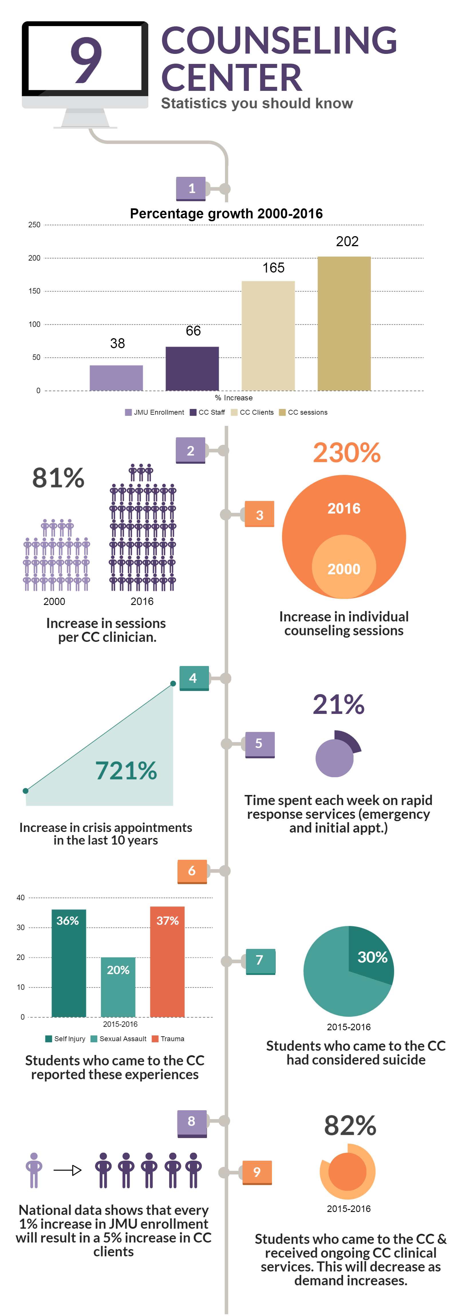 Counseling Center Infographic