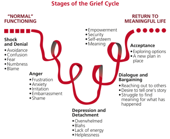 Grief Cycle