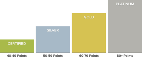 LEED Graph