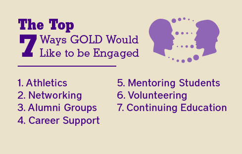The Top 7 ways GOLD would like to be engaged: 1. Athletics 2. Networking 3. Alumni Groups 4. Career Support 5. Mentoring Students 6. Volunteering 7. Continuing Education
