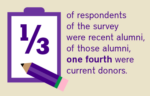 1/3 of respondents of the survey were recent alumni, of those alumni, one fourth were current donors.