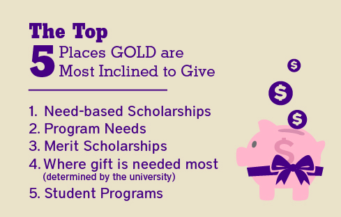 Top 5 places GOLD give: 1. need based scholarships 2. program needs 3. merit scholarships 4. where gift is needed most 5. student programs