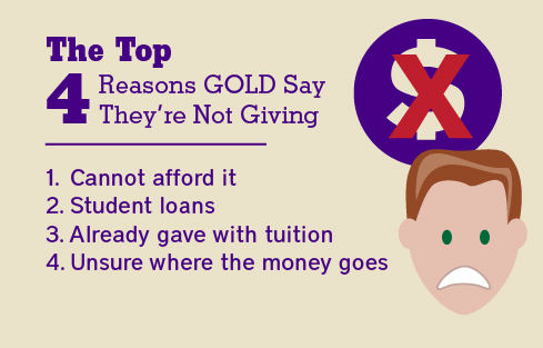 GOLD Alumni do not give to JMU, mostly for financial reasons cannot afford to give - 2,147 student loans - 1,840 gave with tuition - 1,116 unsure where money goes - 1,061