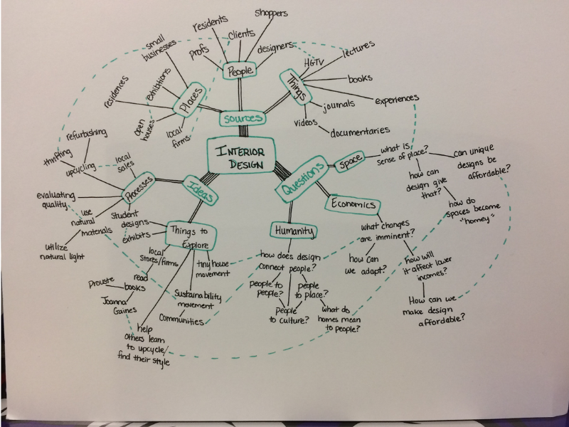 Olivia duke mind map