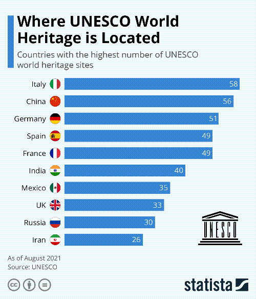 Graphic showing countries with the highest number of UNESCO world heritage sites. Italy is at the top of the list with 58 sites.