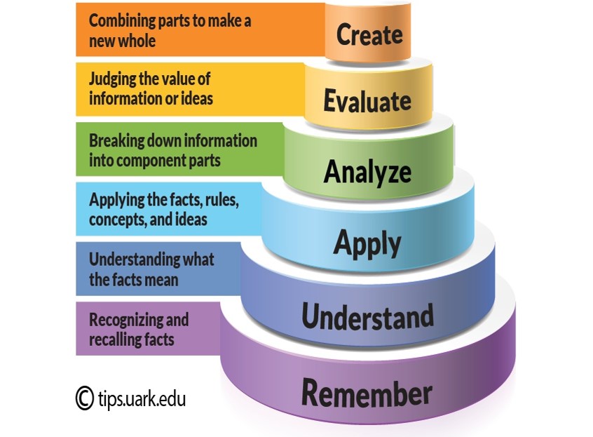 Bloom's Taxonomy