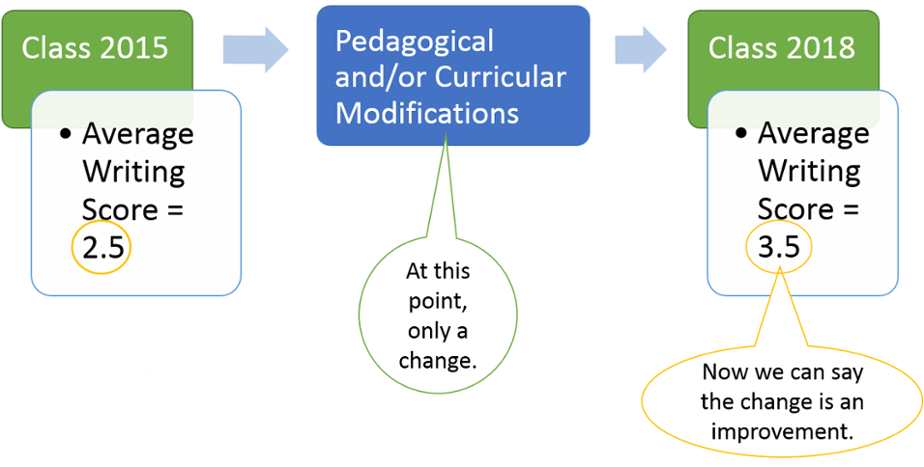 Change Does Not Equal Improvement