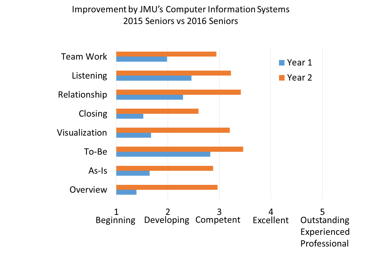 CIS Learning Improvement