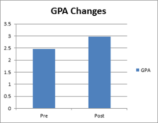 Graph depicting the increase in GPA from before and after LSI participation