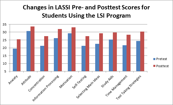 Graph depicting results of pre vs. post that is described in previous paragraph