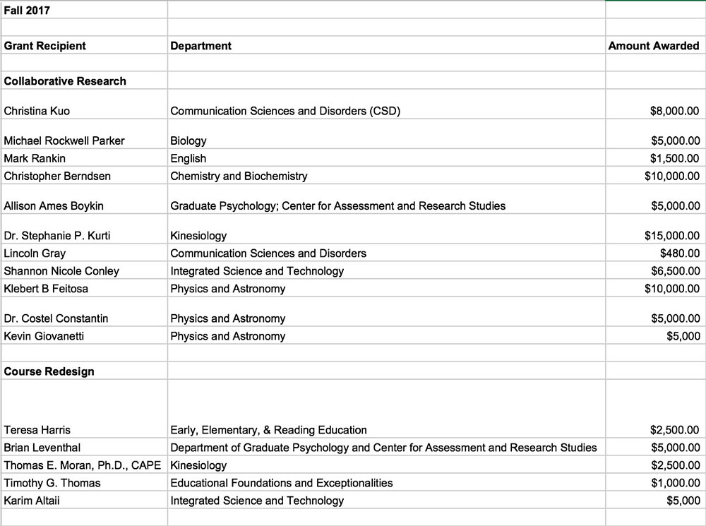 screen shot of spreadsheet showing the names of grant recipients, the departments they work in and the amount they received.