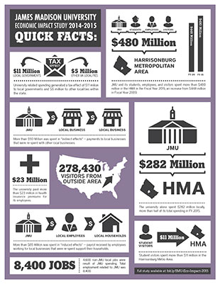 graphic with statistics about the university's economic impact
