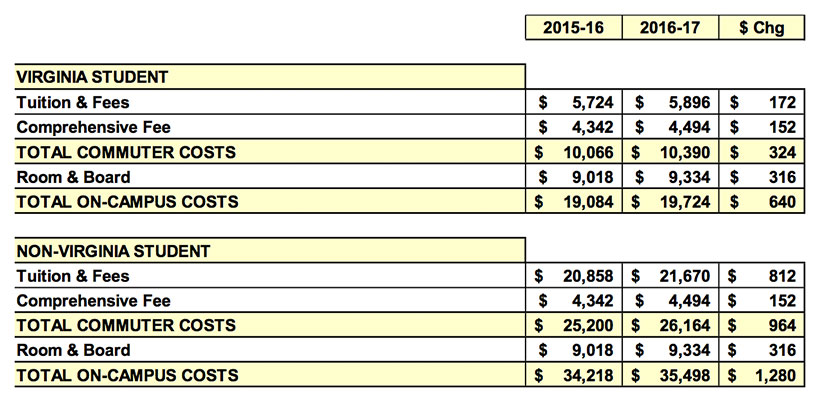 This is a graphical representation of tuition and fees.