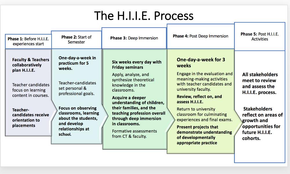 hiie process