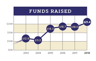 2018 giving numbers