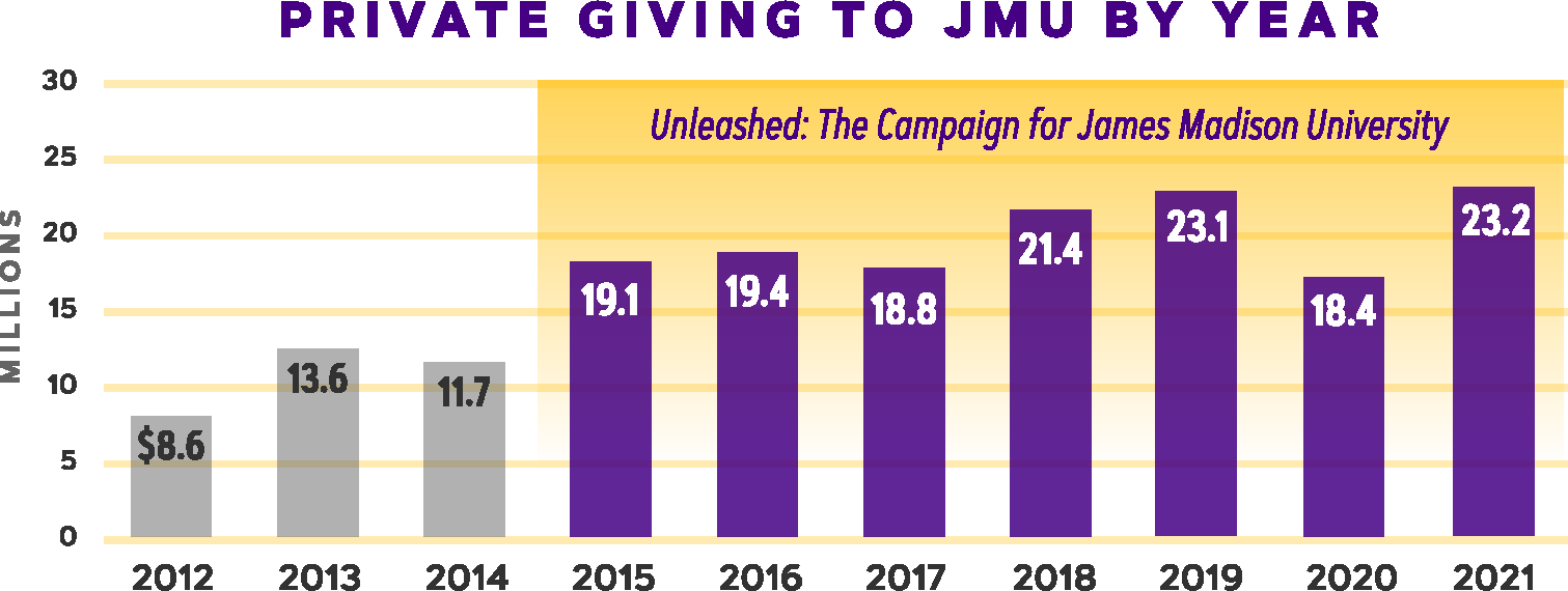 PrivateGivingChart-2012-2021.png