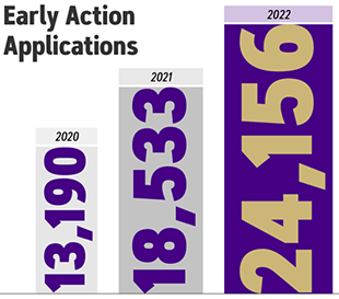 A bar graph showing the increase in early action applications.