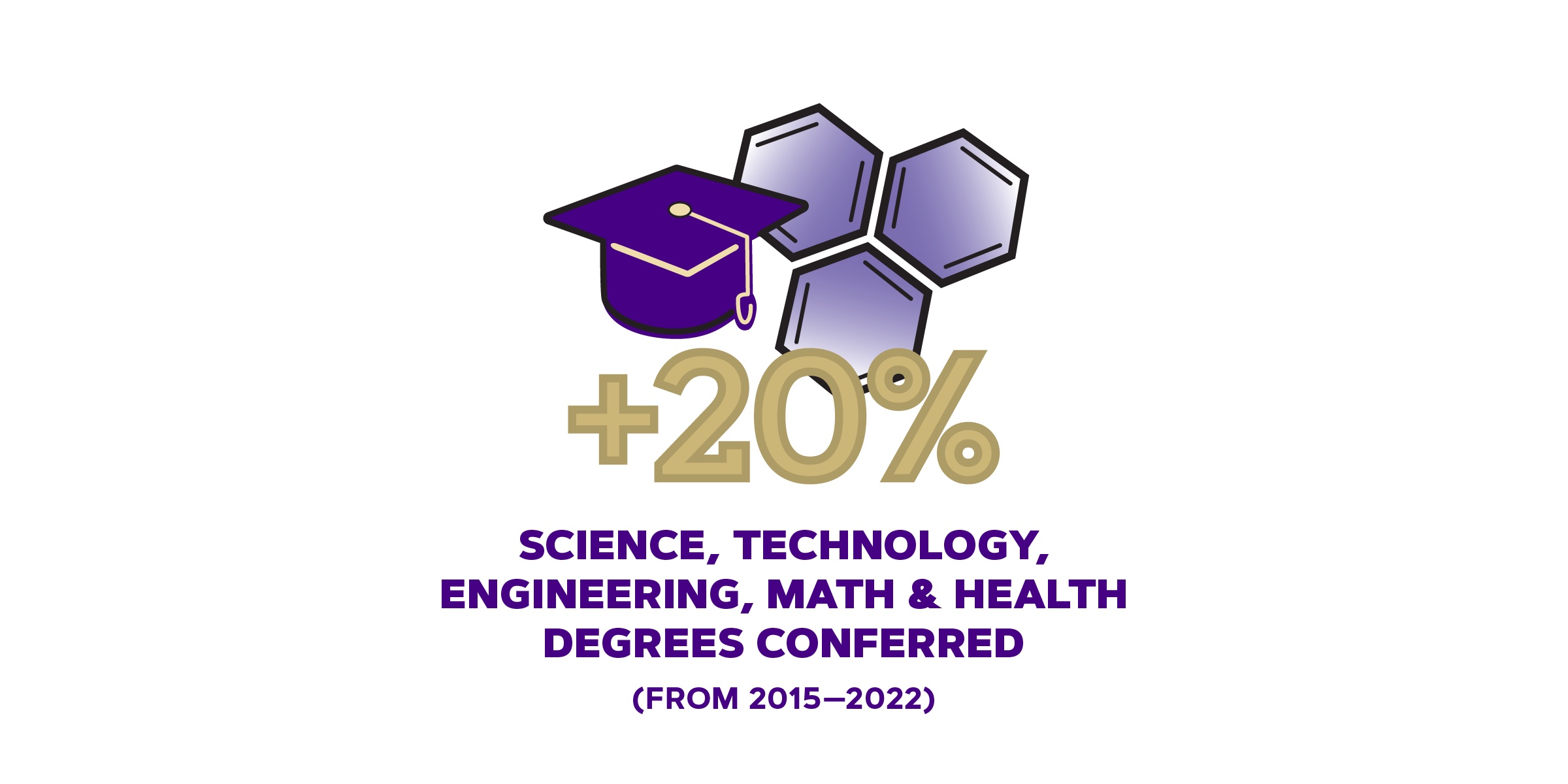 economic impact report infographic fy22 stem degrees